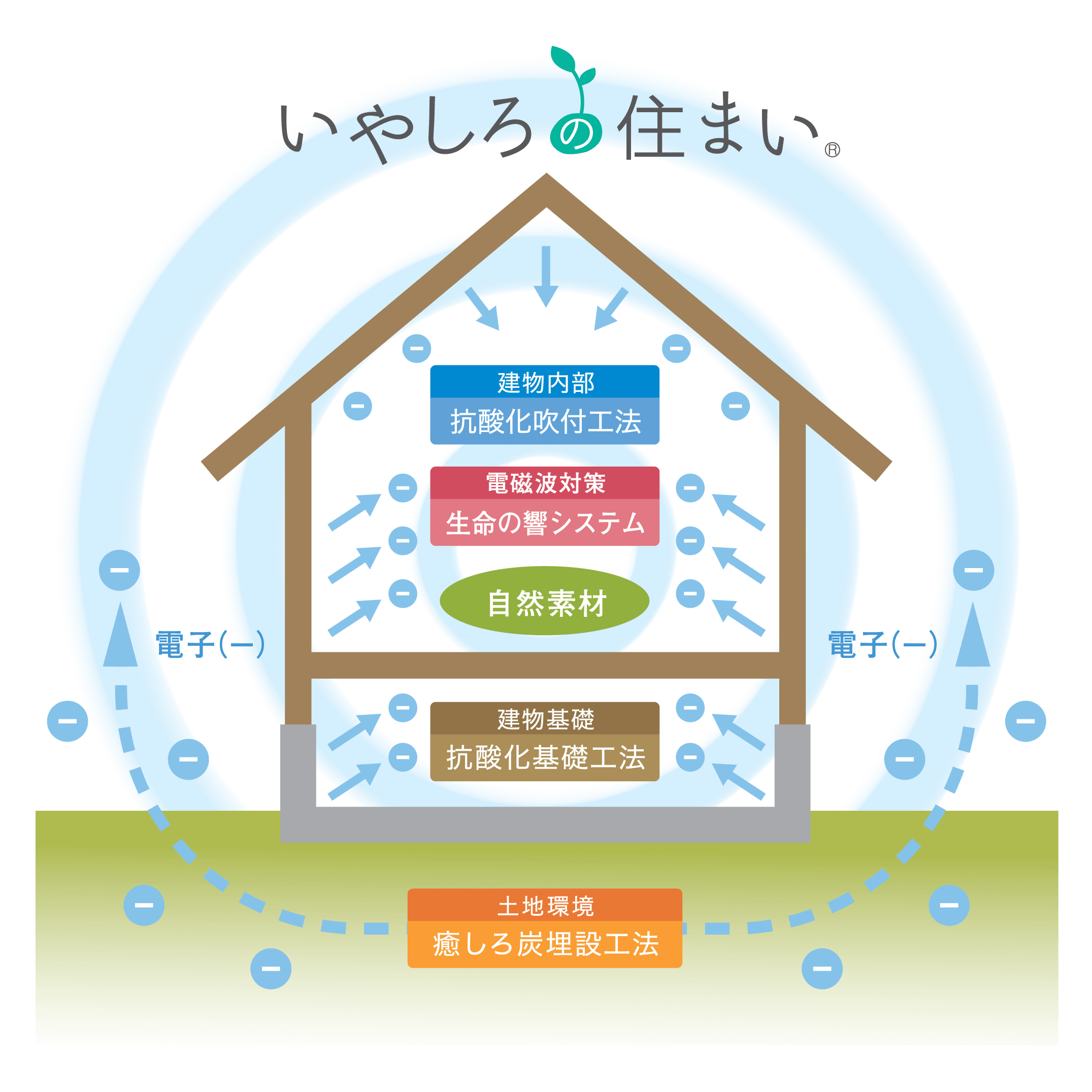 いやしろの住まい