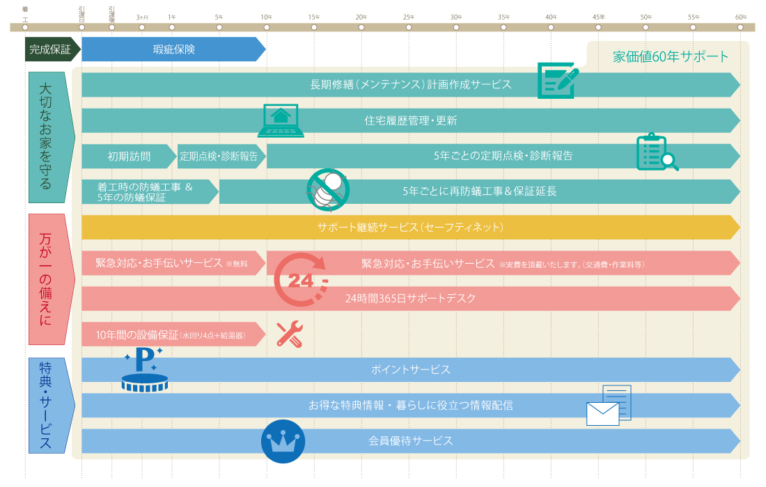 家価値60年サポートシステム